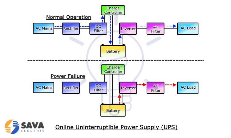 عملکرد ups آفلاین، آنلاین